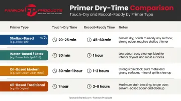 Four primer types drying time comparison chart touch-dry to recoat-ready