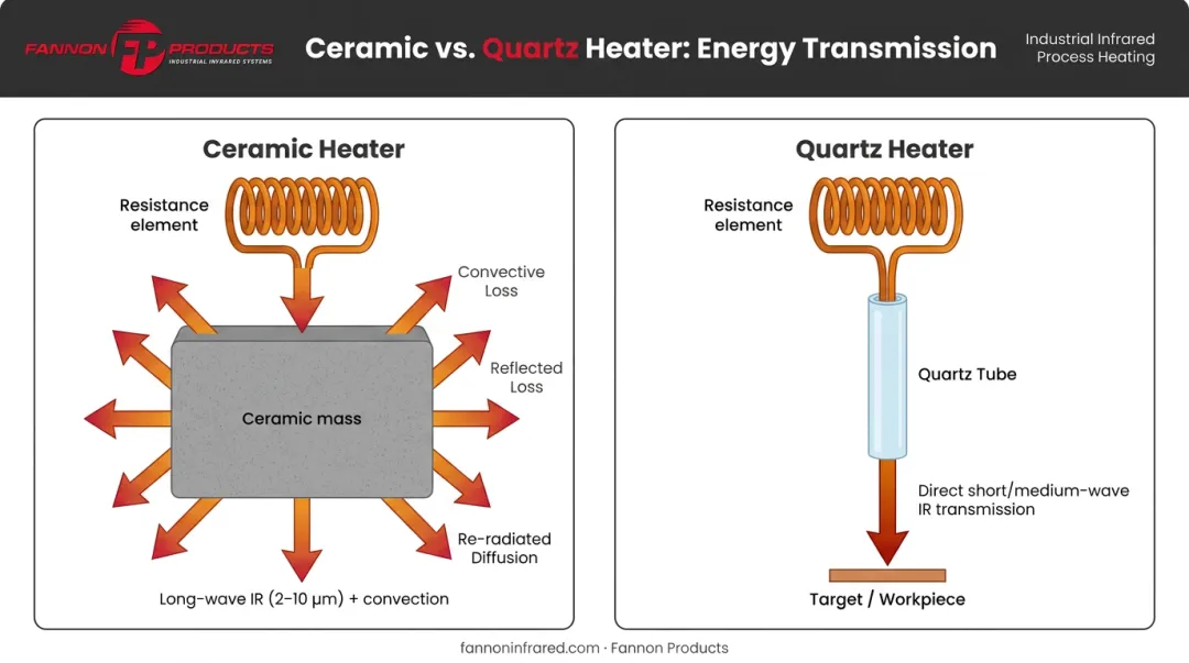 Quartz versus ceramic infrared heater energy transmission path comparison diagram