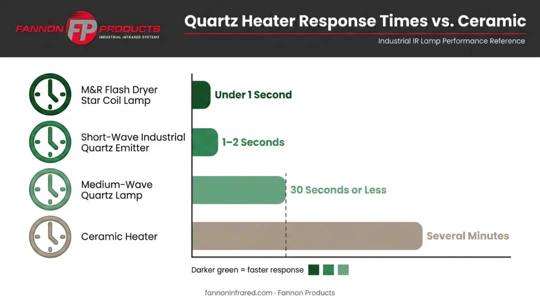 Quartz infrared heater heat-up and cool-down response time comparison chart