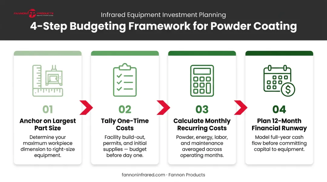 Four-step powder coating budget planning framework from part size to financial runway