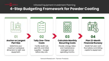 Four-step powder coating budget planning framework from part size to financial runway
