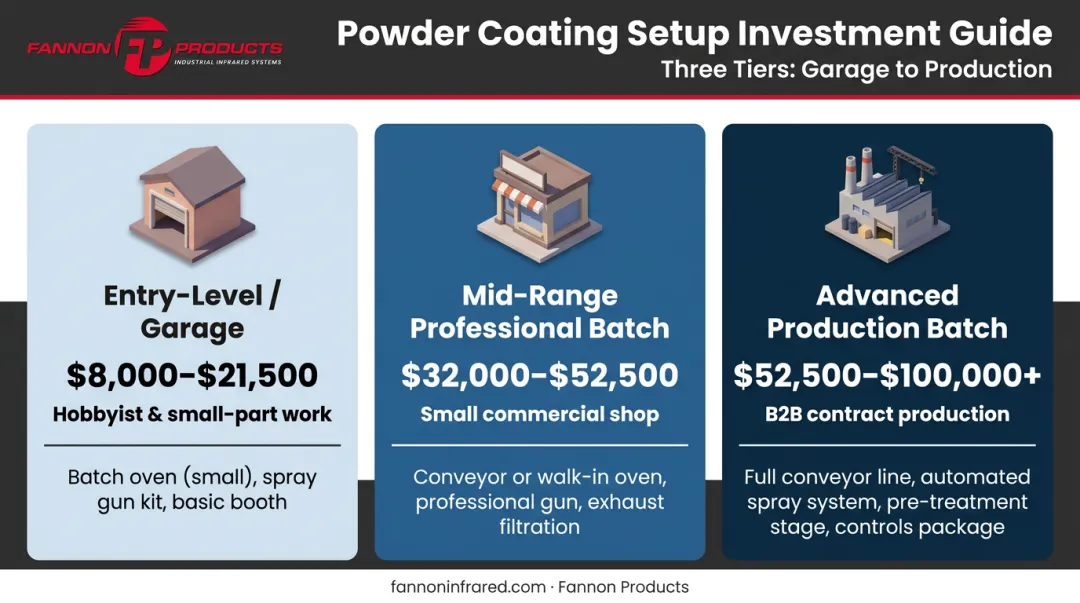 Three-tier powder coating system cost comparison chart for small shops