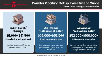 Three-tier powder coating system cost comparison chart for small shops