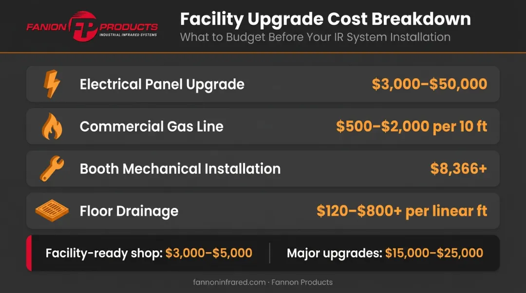 Powder coating facility upgrade cost breakdown from electrical to floor drainage