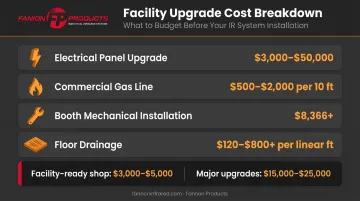 Powder coating facility upgrade cost breakdown from electrical to floor drainage