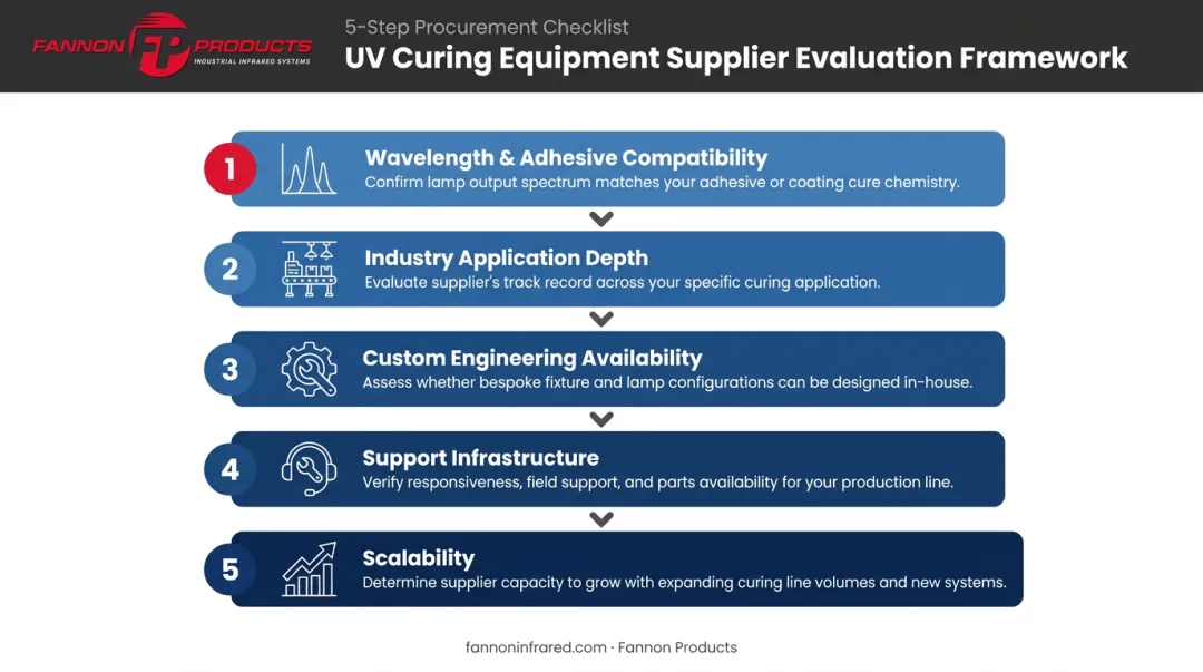 Five-criteria UV curing equipment supplier evaluation framework process infographic