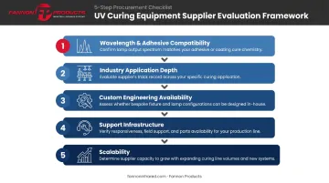 Five-criteria UV curing equipment supplier evaluation framework process infographic