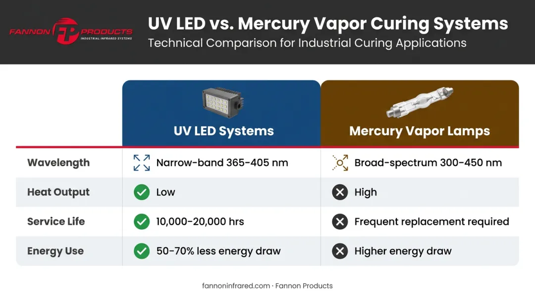 LED UV curing versus mercury vapor UV lamp systems four-factor comparison infographic