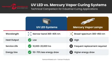 LED UV curing versus mercury vapor UV lamp systems four-factor comparison infographic