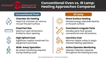 Infrared heat lamp versus conventional powder coating oven side-by-side comparison infographic