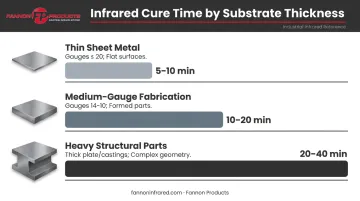 Substrate thickness versus infrared cure time comparison chart for powder coating