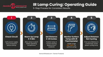 5-step infrared lamp powder coating cure cycle operating process flow