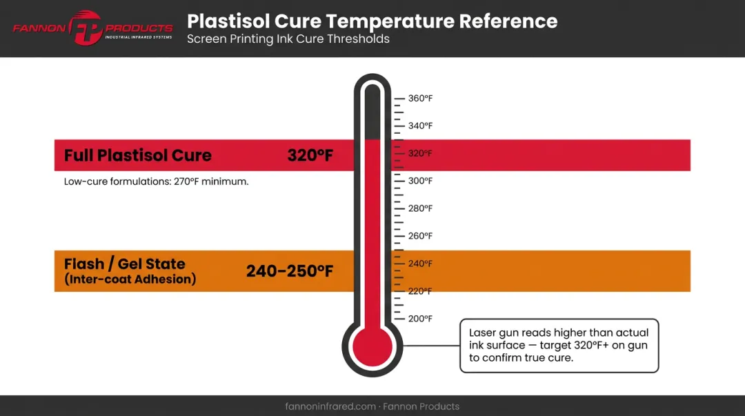 DIY flash dryer plastisol ink cure temperature targets comparison chart infographic