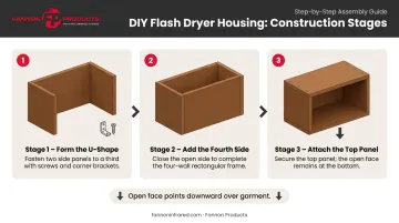 3-step DIY flash dryer housing box construction process flow diagram