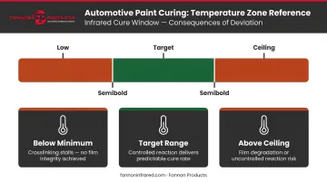 Automotive paint curing temperature spectrum three-zone range infographic