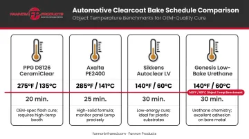 Automotive refinish bake schedule comparison chart four clearcoat products at 140F