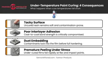 Under-temperature automotive paint curing four failure modes consequences infographic