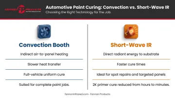 Convection booth versus short-wave infrared curing method side-by-side comparison infographic