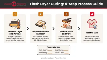 4-step plastisol flash dryer curing process flow from pre-heat to production parameters