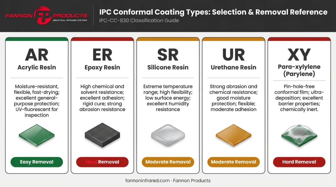 Five IPC conformal coating types AR ER SR UR XY comparison chart