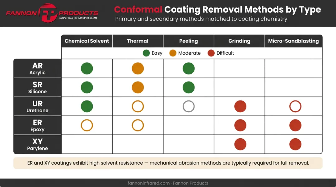 Conformal coating removal method selection guide by coating type matrix