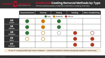 Conformal coating removal method selection guide by coating type matrix