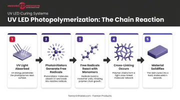 5-step UV LED photopolymerization process flow from light absorption to solidification