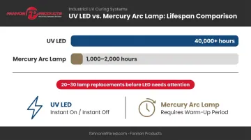 UV LED versus mercury arc lamp lifespan comparison showing 40000 hours versus 2000 hours
