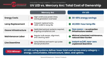 UV LED curing total cost of ownership breakdown comparing upfront and operational savings factors
