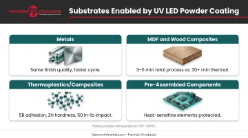 UV LED powder coating substrate suitability comparison across metals MDF plastics and assemblies
