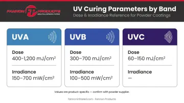 UV powder coating irradiance and dose requirements by UV band comparison chart