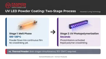 Two-stage UV LED powder coating process flow melt phase to photopolymerization