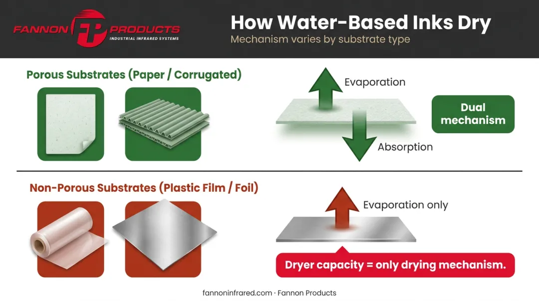 Water-based ink drying mechanisms evaporation versus absorption by substrate type