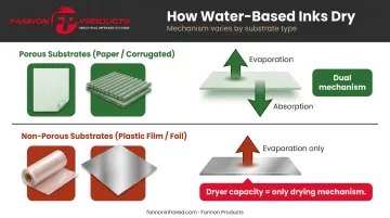 Water-based ink drying mechanisms evaporation versus absorption by substrate type