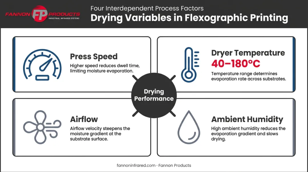 Four interdependent flexographic drying variables press speed temperature airflow humidity