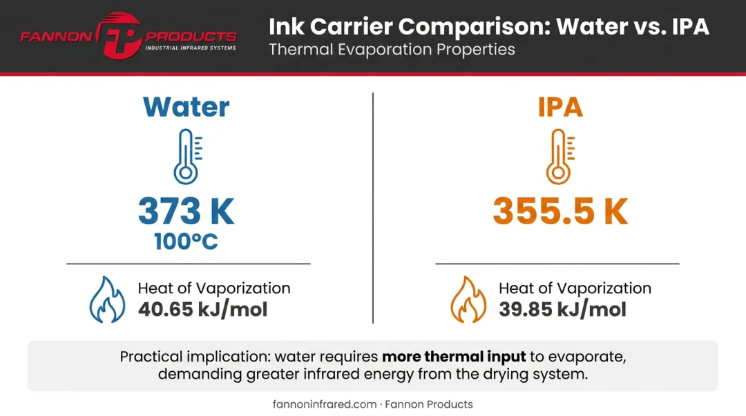 Water versus IPA boiling point and vaporization energy comparison infographic