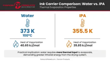 Water versus IPA boiling point and vaporization energy comparison infographic