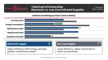 UV power supply total cost of ownership breakdown comparing electronic versus iron core ballasts
