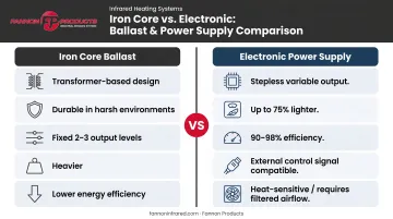 Iron core versus electronic UV power supply comparison infographic with key specifications