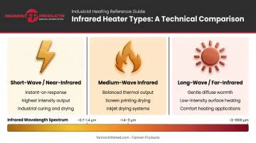 Three infrared heater subtypes short-wave medium-wave long-wave comparison chart