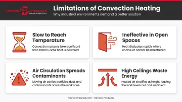 Four key convection heater limitations in industrial environments comparison infographic