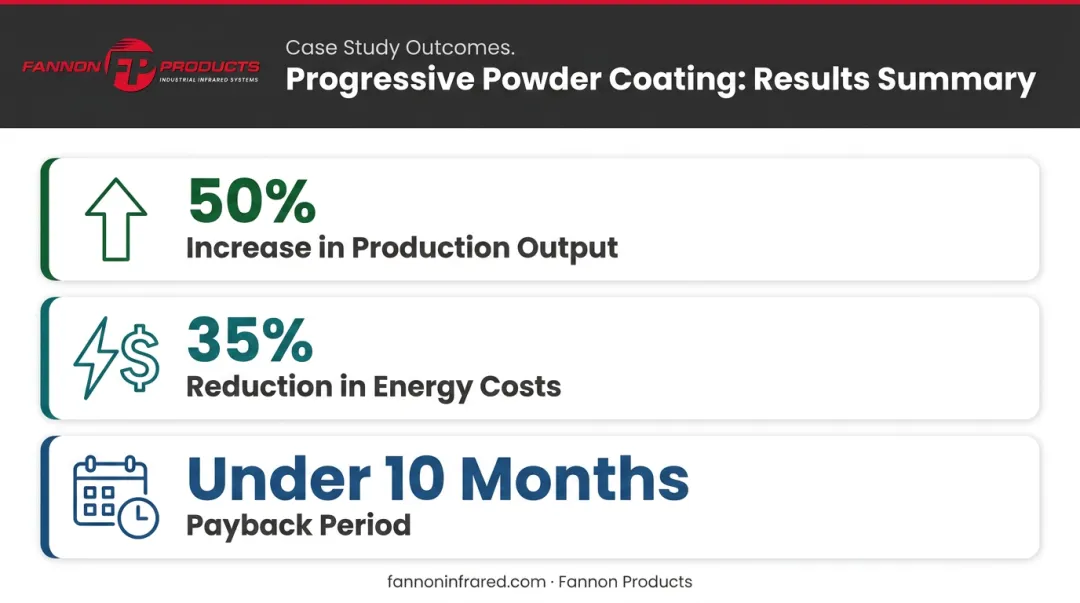Infrared oven real-world results showing 50 percent production increase and 35 percent energy savings