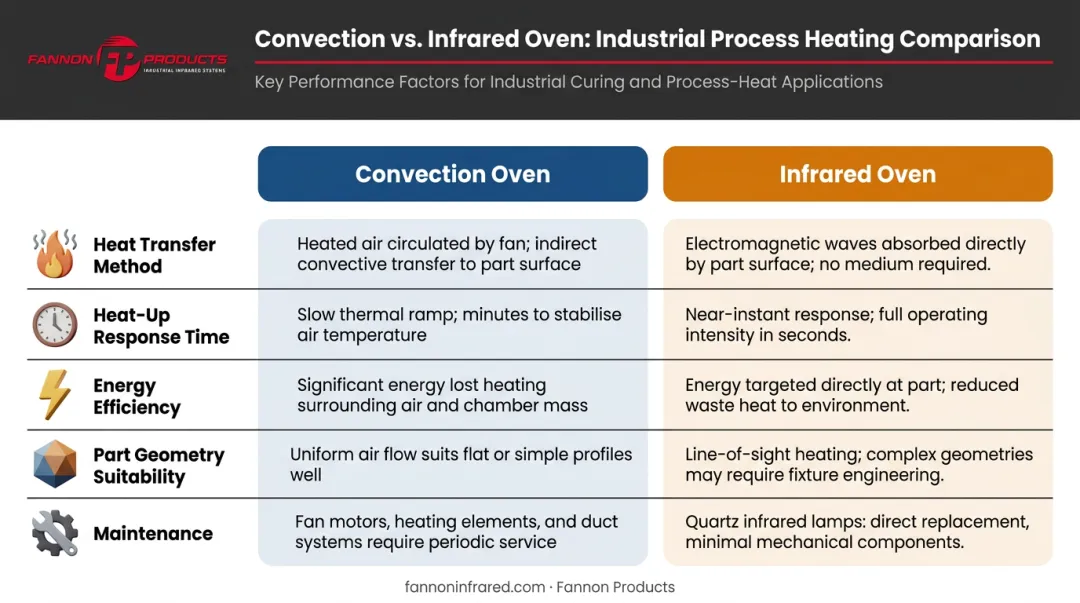 Convection versus infrared oven five-factor side-by-side comparison infographic