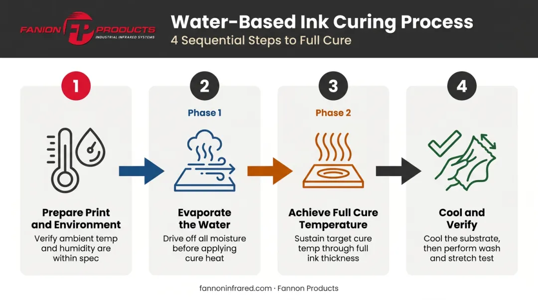 4-step water-based screen printing ink curing process flow diagram