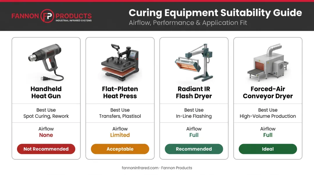 Water-based ink curing equipment comparison heat gun heat press flash dryer conveyor