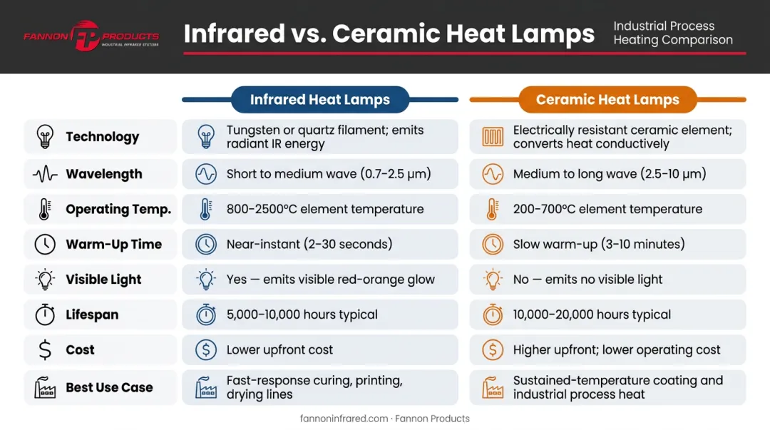 Infrared versus ceramic heat lamp full specification comparison chart