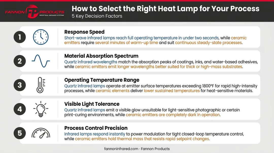 Five decision factors for choosing between infrared and ceramic heat lamps