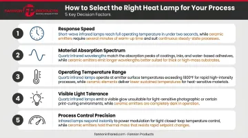 Five decision factors for choosing between infrared and ceramic heat lamps