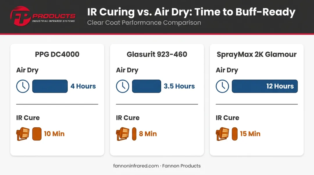 Infrared versus air dry cure time comparison for three automotive clear coat products