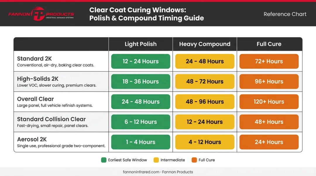 Clear coat type buffing timeline comparison table light polish to full cure
